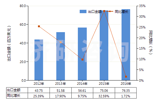 2012-2016年中國(guó)合成纖維長(zhǎng)絲縫紉線(xiàn)（供零售用）(HS54011020)出口總額及增速統(tǒng)計(jì)